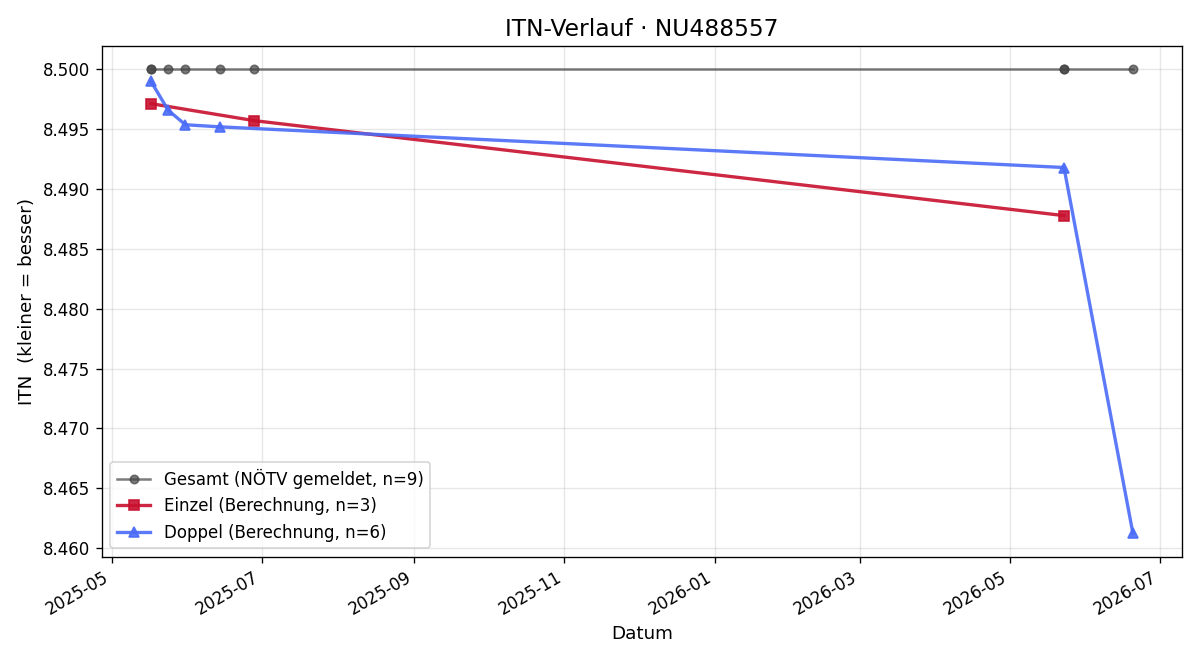 ITN-Verlauf Sabine Weisskircher