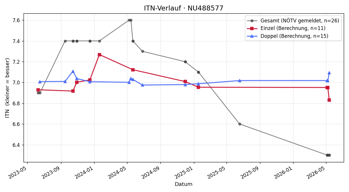 ITN-Verlauf Alexander Ertl