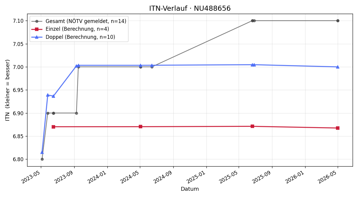 ITN-Verlauf Stan Posselt