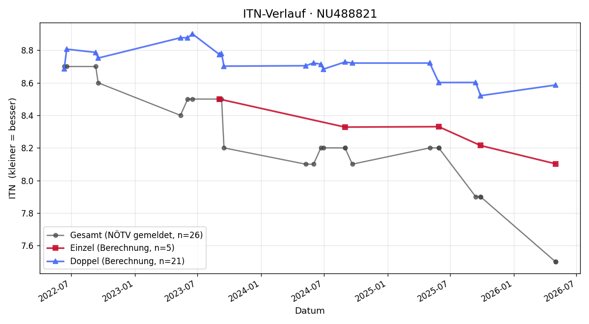 ITN-Verlauf Clemens Lederbauer