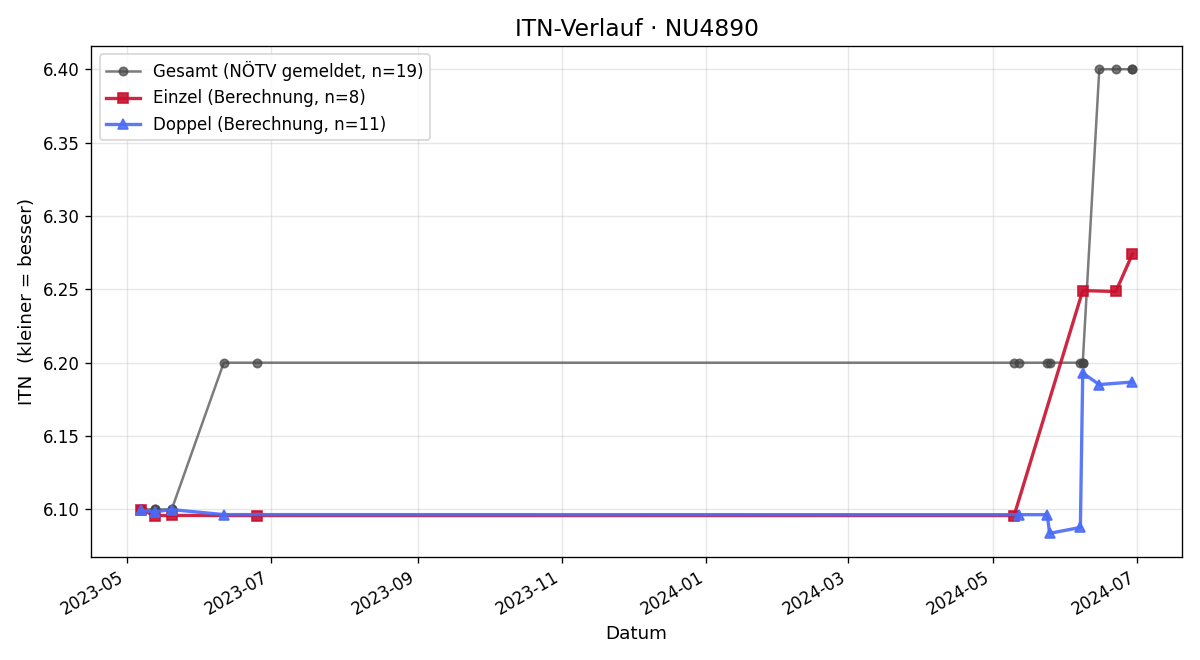 ITN-Verlauf Paul Koch