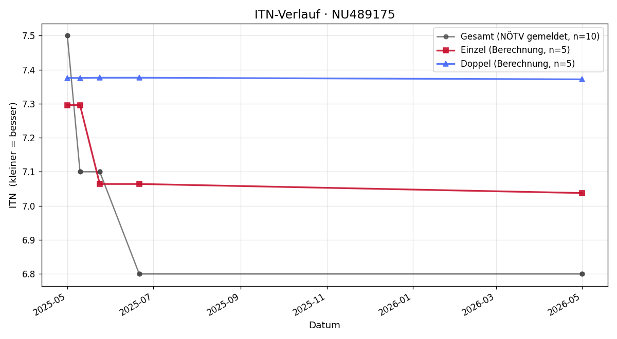 ITN-Verlauf Tobias Murath