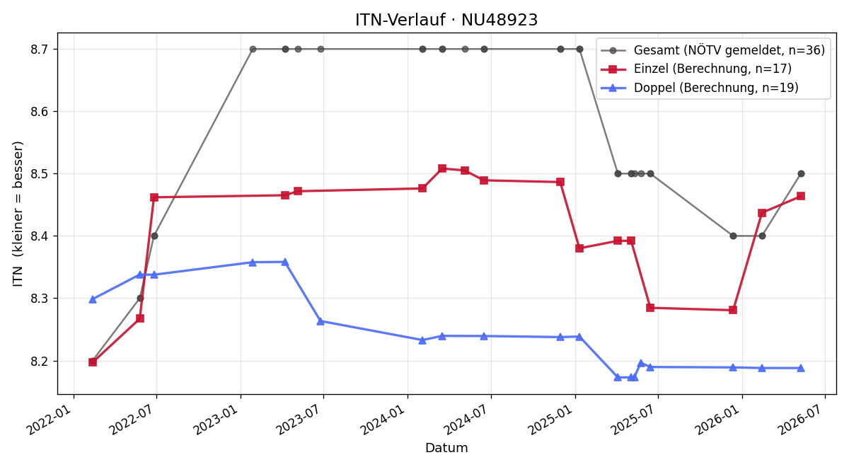 ITN-Verlauf Daniel Maurer
