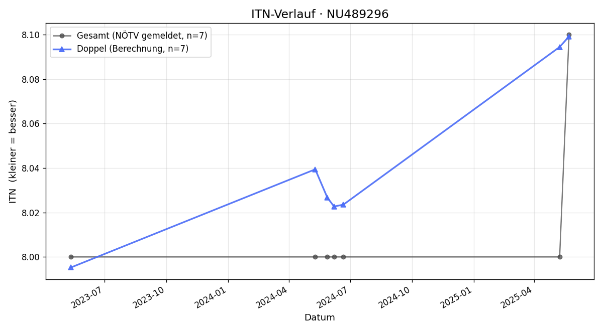ITN-Verlauf Barbara Poschinger