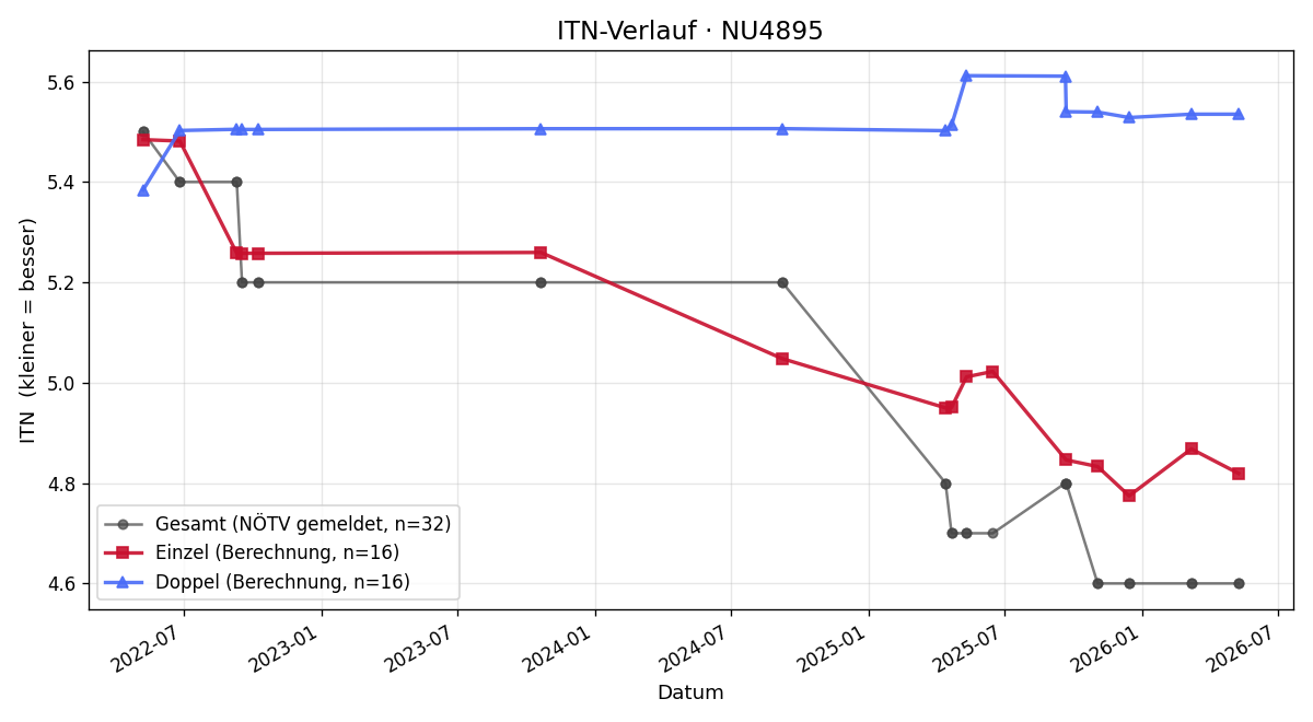 ITN-Verlauf Peter Holzer