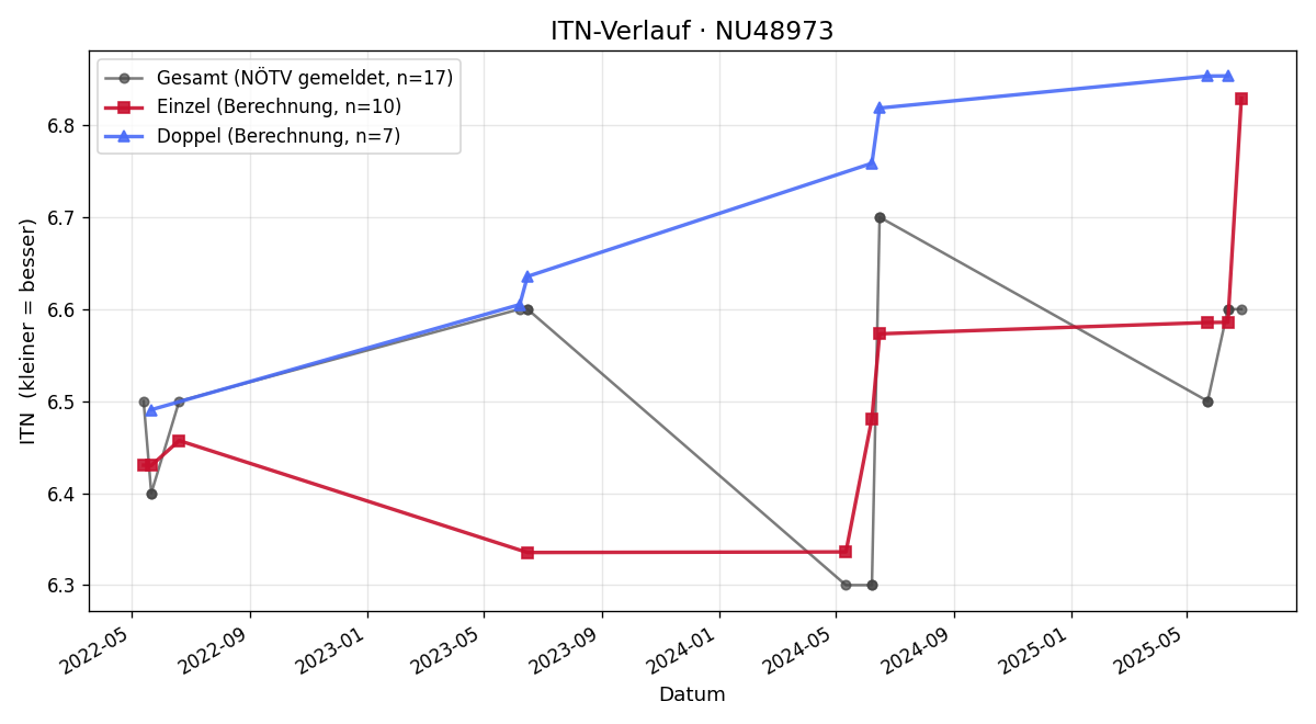 ITN-Verlauf Philipp Redl