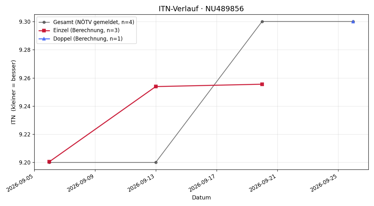 ITN-Verlauf Andreas Bauer