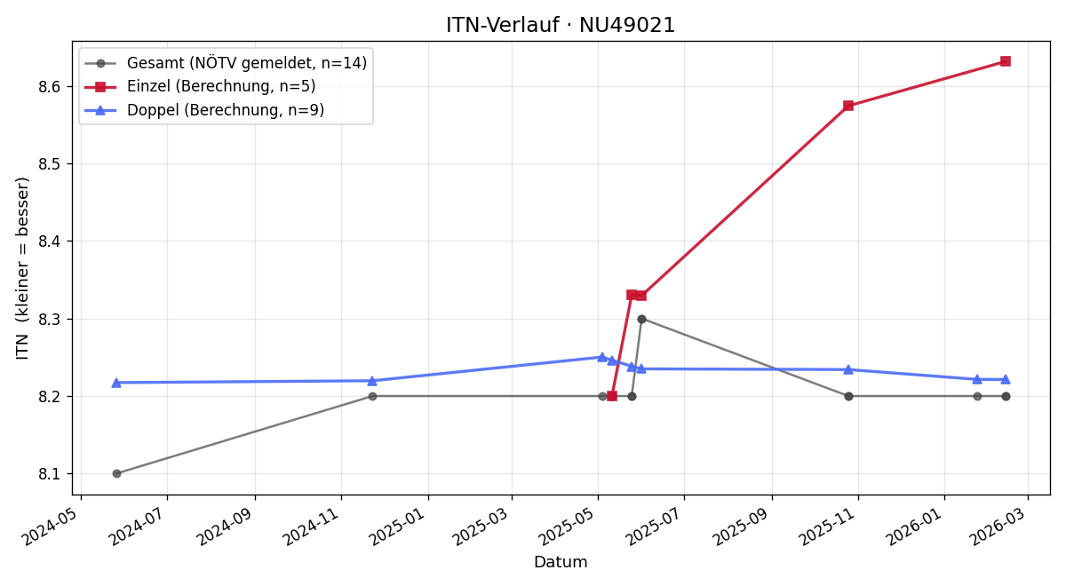 ITN-Verlauf Christoph Linzer
