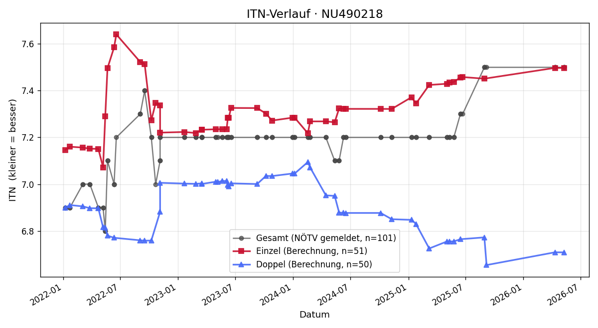 ITN-Verlauf Michael Jun. Sinnabell
