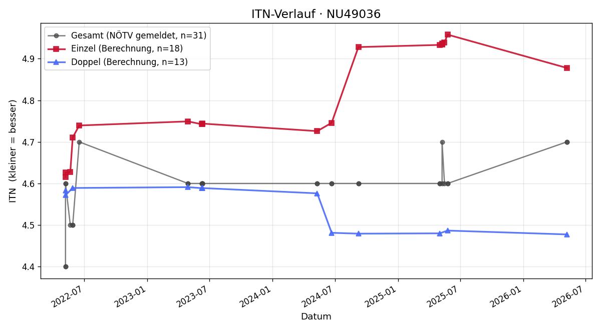 ITN-Verlauf Sascha Svoboda