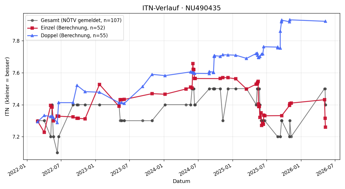 ITN-Verlauf Isabella Reisenauer