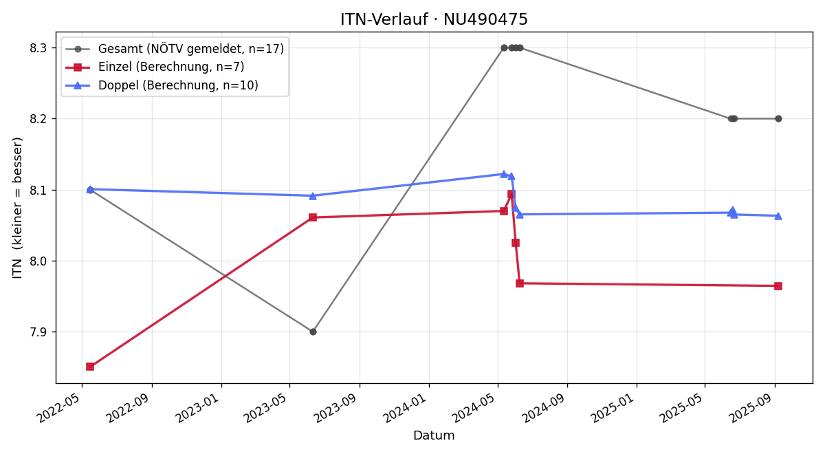ITN-Verlauf Jakob Meissl