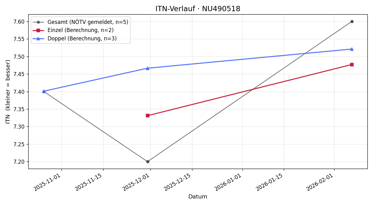 ITN-Verlauf Rene Strobl