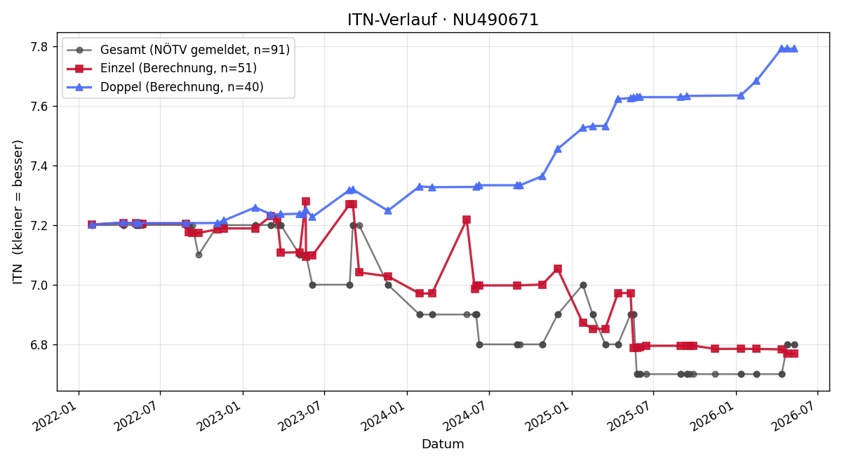 ITN-Verlauf Krisztian Kiss