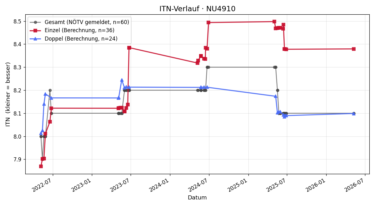 ITN-Verlauf Regina Hackl