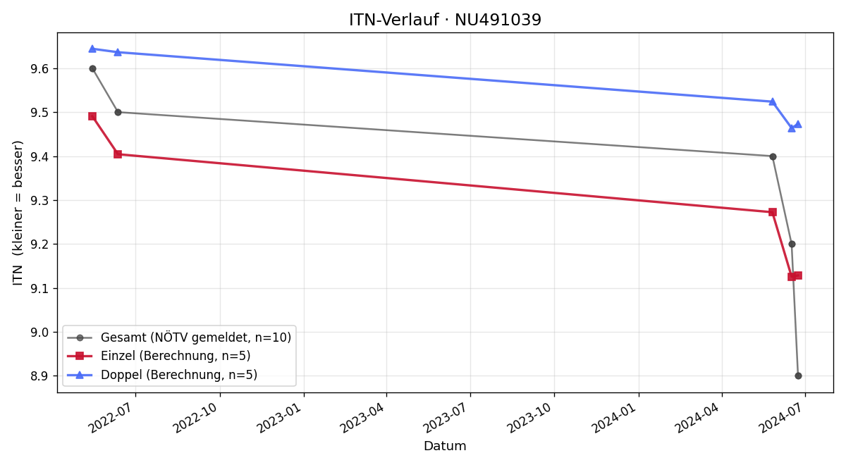 ITN-Verlauf Matthias Schlager