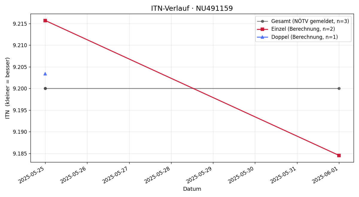 ITN-Verlauf Lukas Schebek