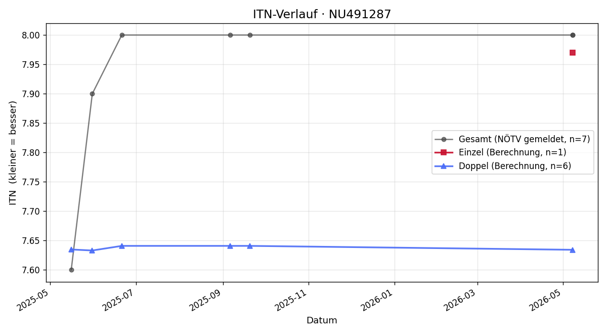ITN-Verlauf Ivan Georgiev