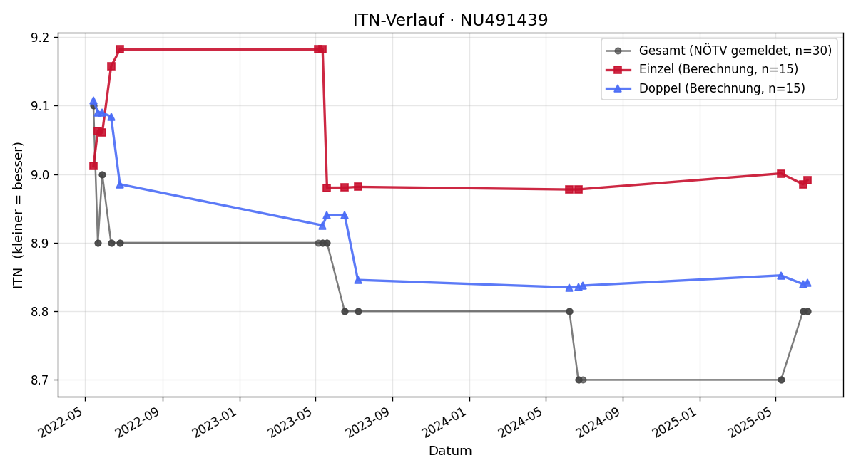 ITN-Verlauf Elfriede Tazreiter