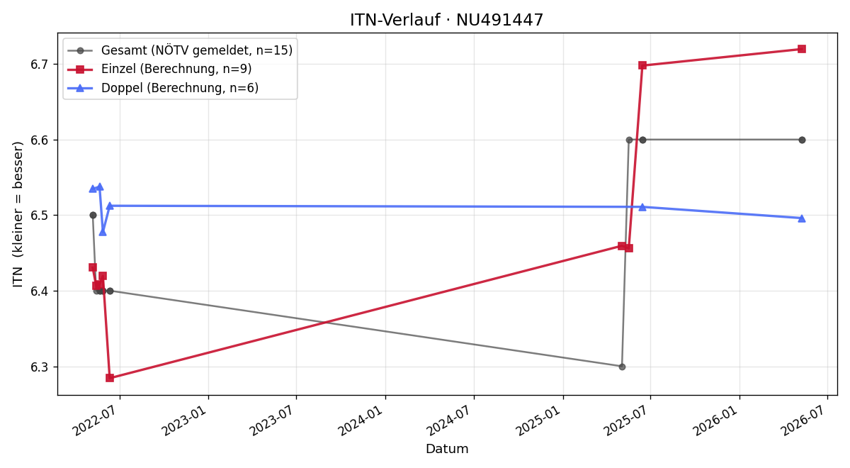 ITN-Verlauf Romana Herb