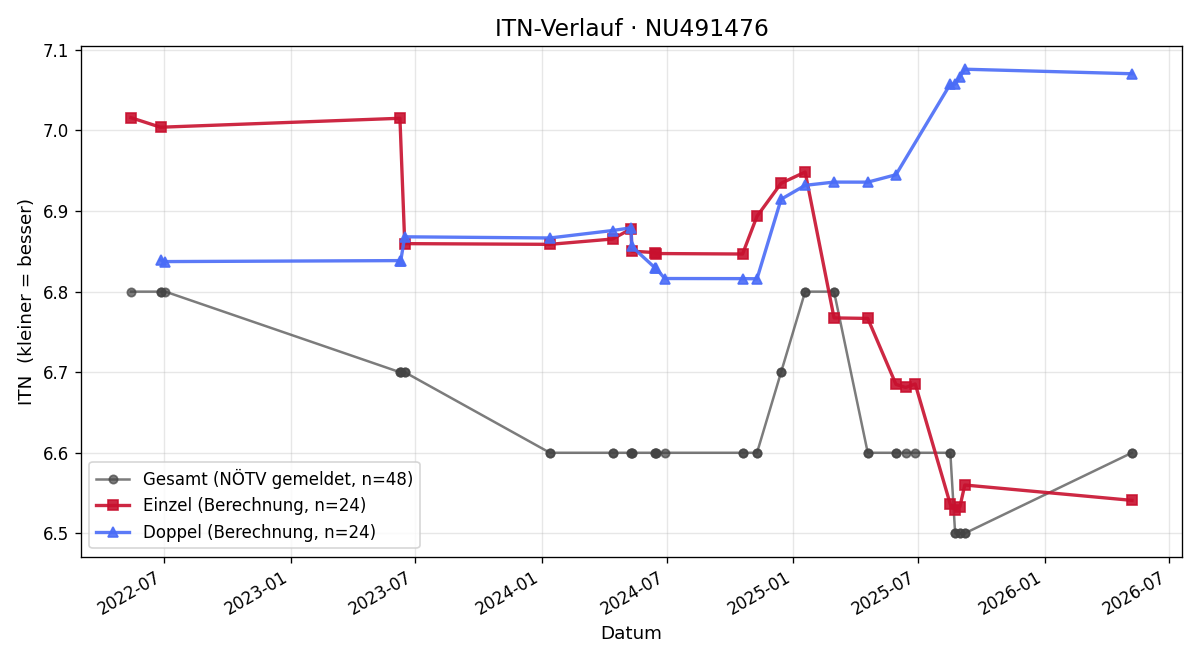 ITN-Verlauf Reinhard Beiglböck