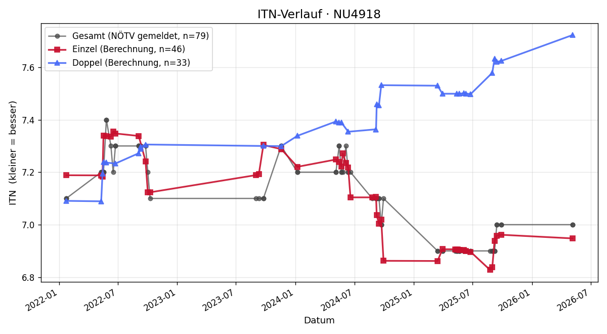 ITN-Verlauf Reingard Fink