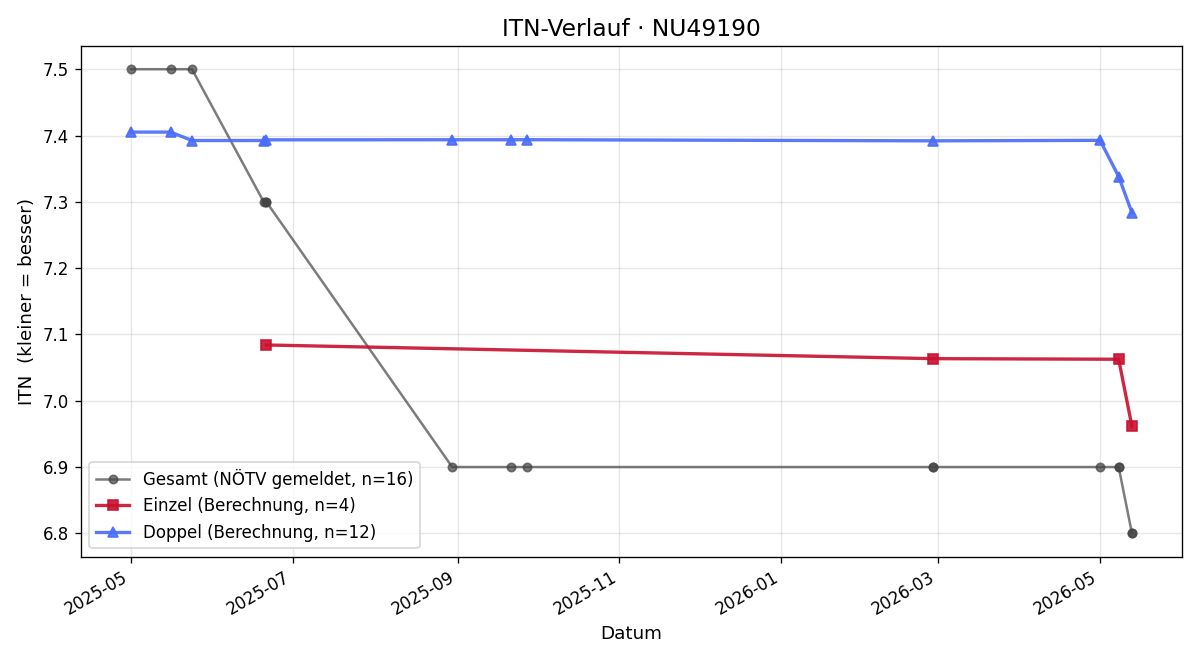ITN-Verlauf Günter Ziegler