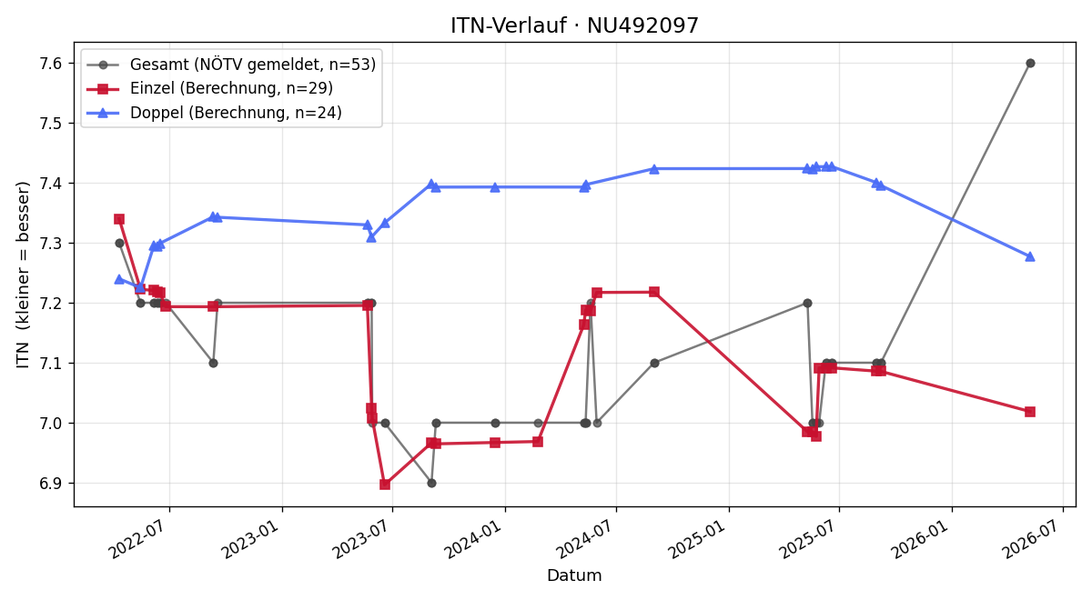 ITN-Verlauf Walter Sauseng