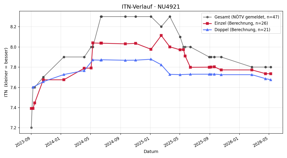 ITN-Verlauf Rene Schmid