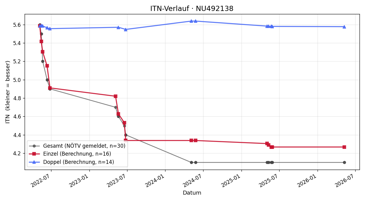 ITN-Verlauf Nikola Vasic