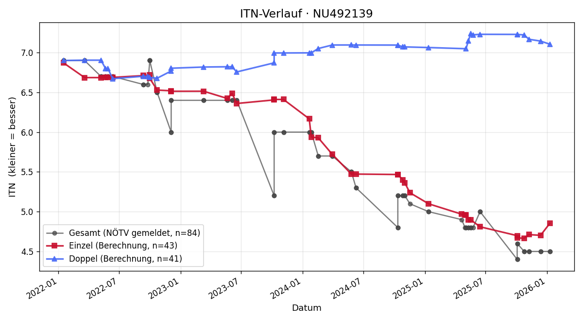 ITN-Verlauf Marcus Wagner