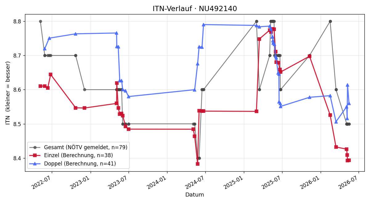 ITN-Verlauf Brigitte Neuherz