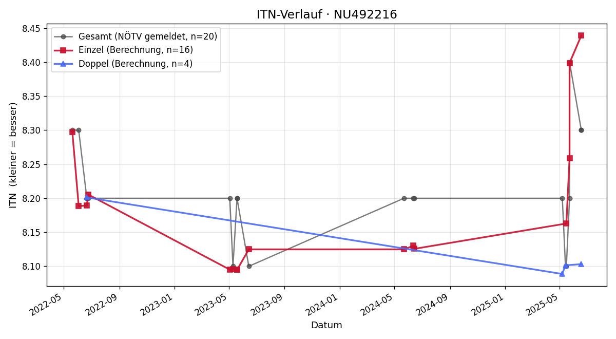 ITN-Verlauf Edgar Böhm