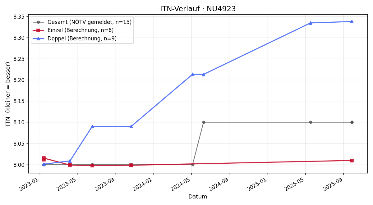 ITN-Verlauf Richard Pöschl