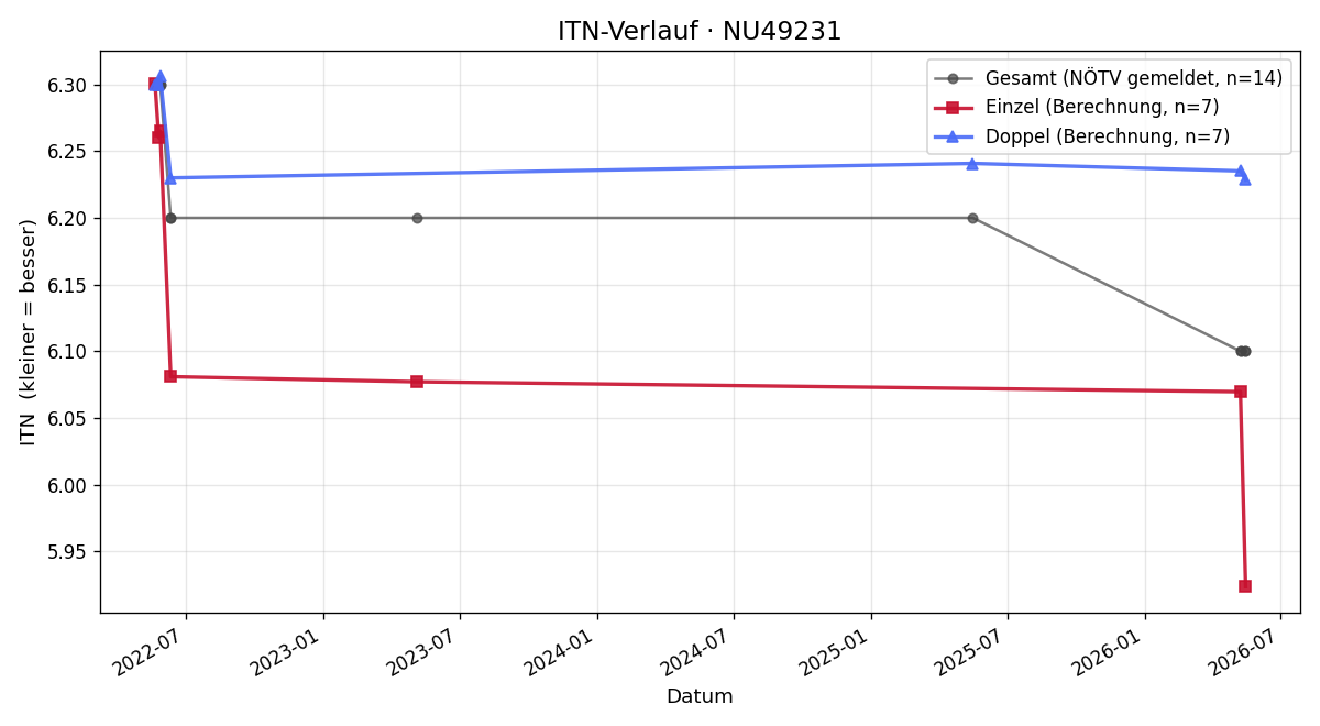 ITN-Verlauf Thomas Kreuzhuber