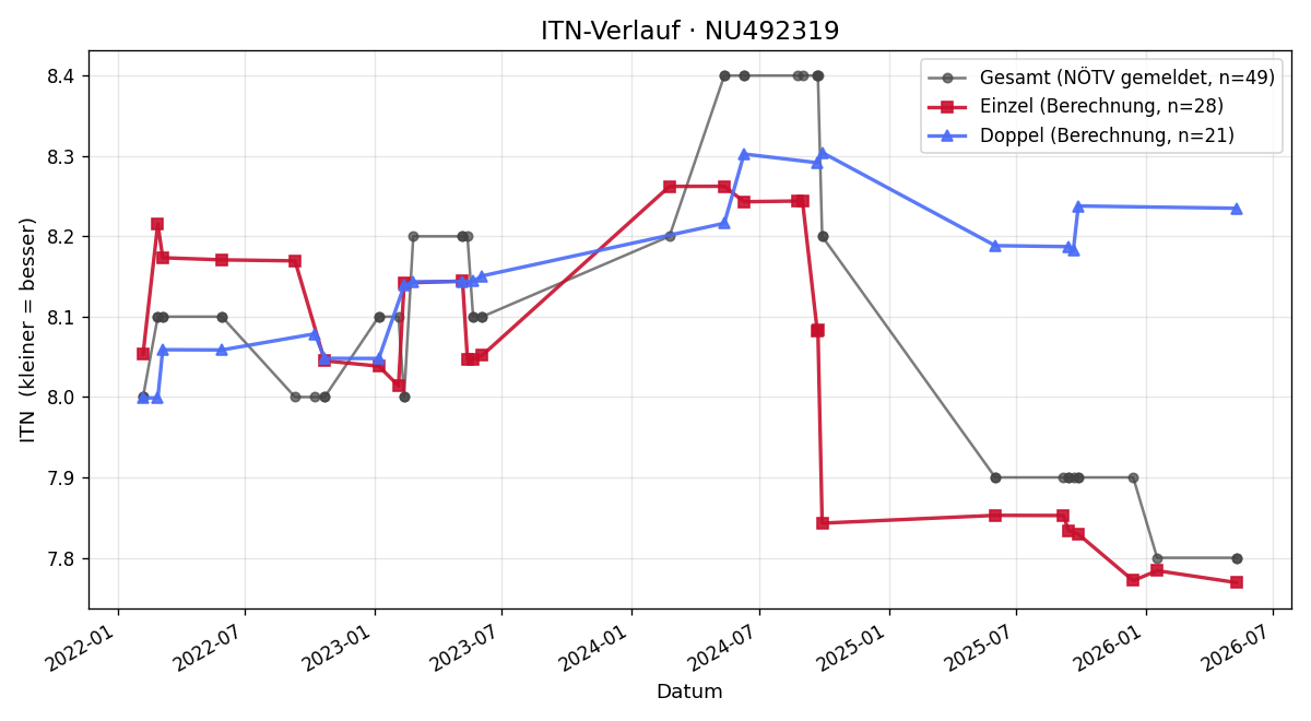 ITN-Verlauf Christian Bartsch