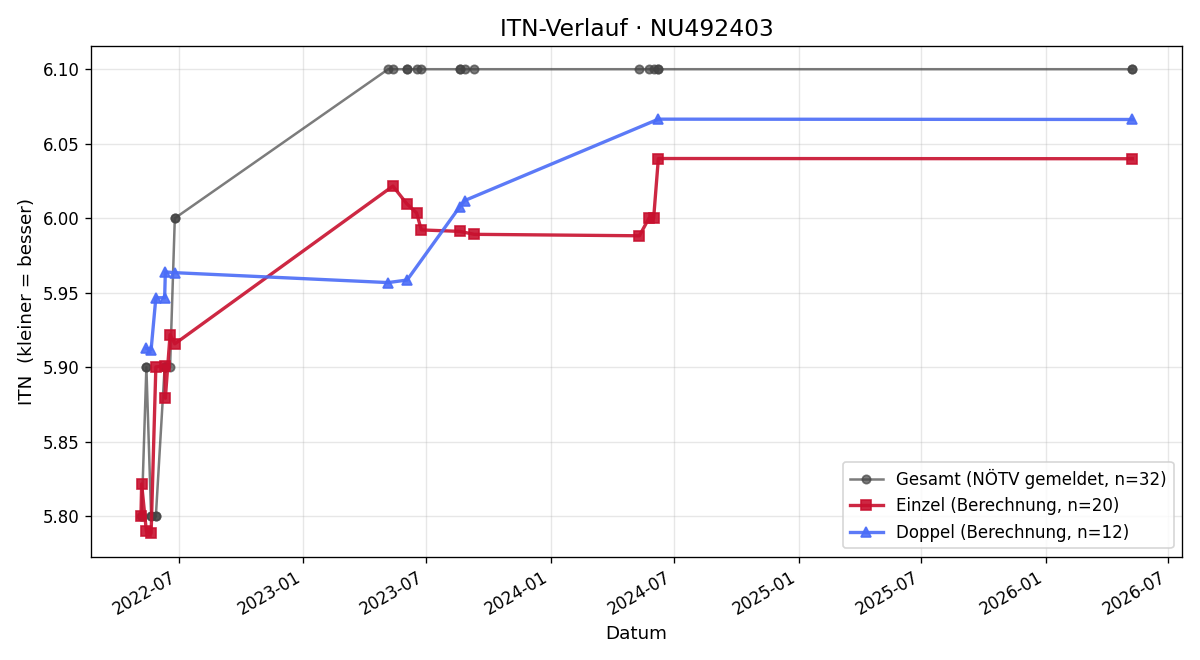 ITN-Verlauf Laura Haselberger