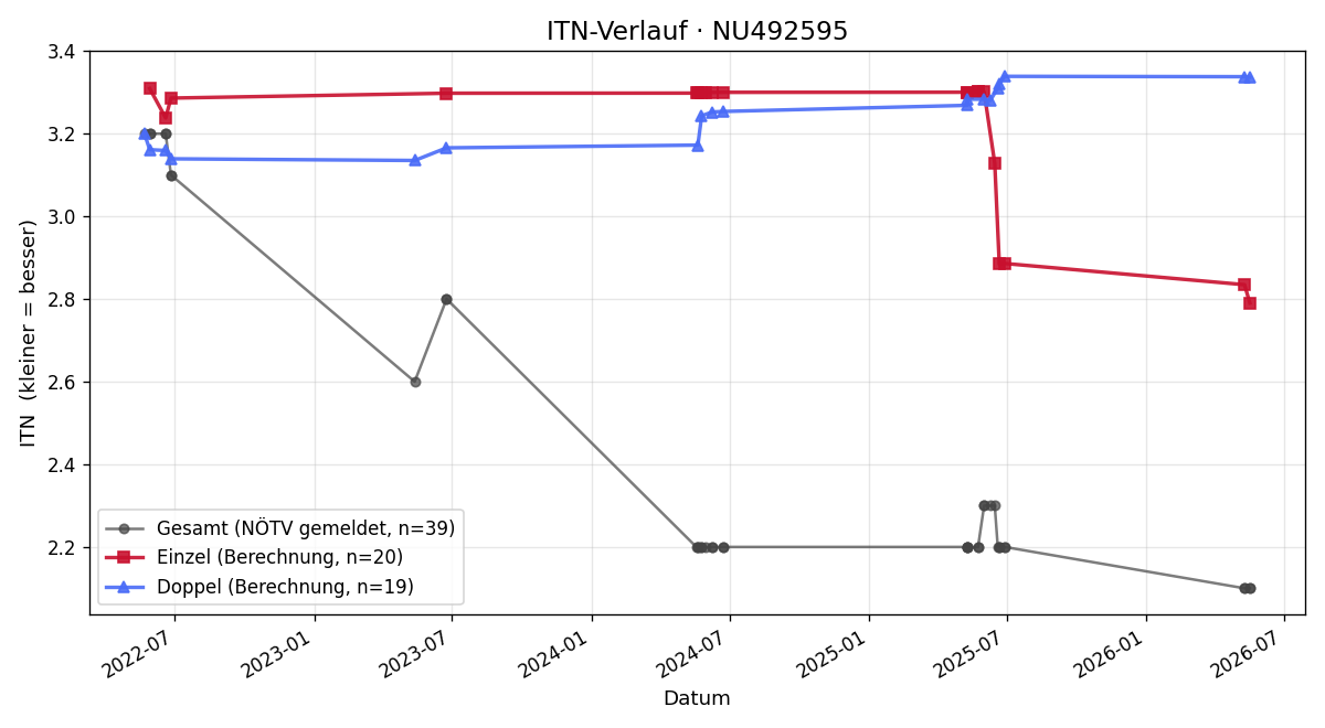ITN-Verlauf Nico Ganser