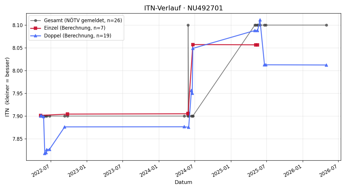 ITN-Verlauf Ulrich Walter