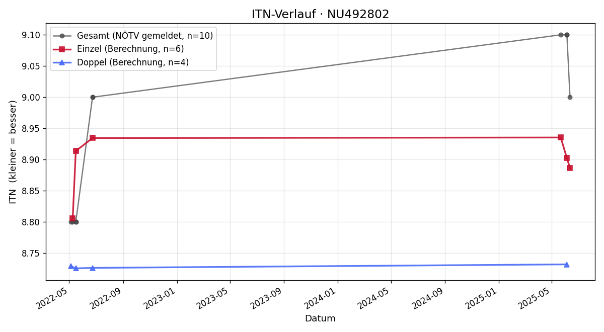 ITN-Verlauf Giorgio Taiariol