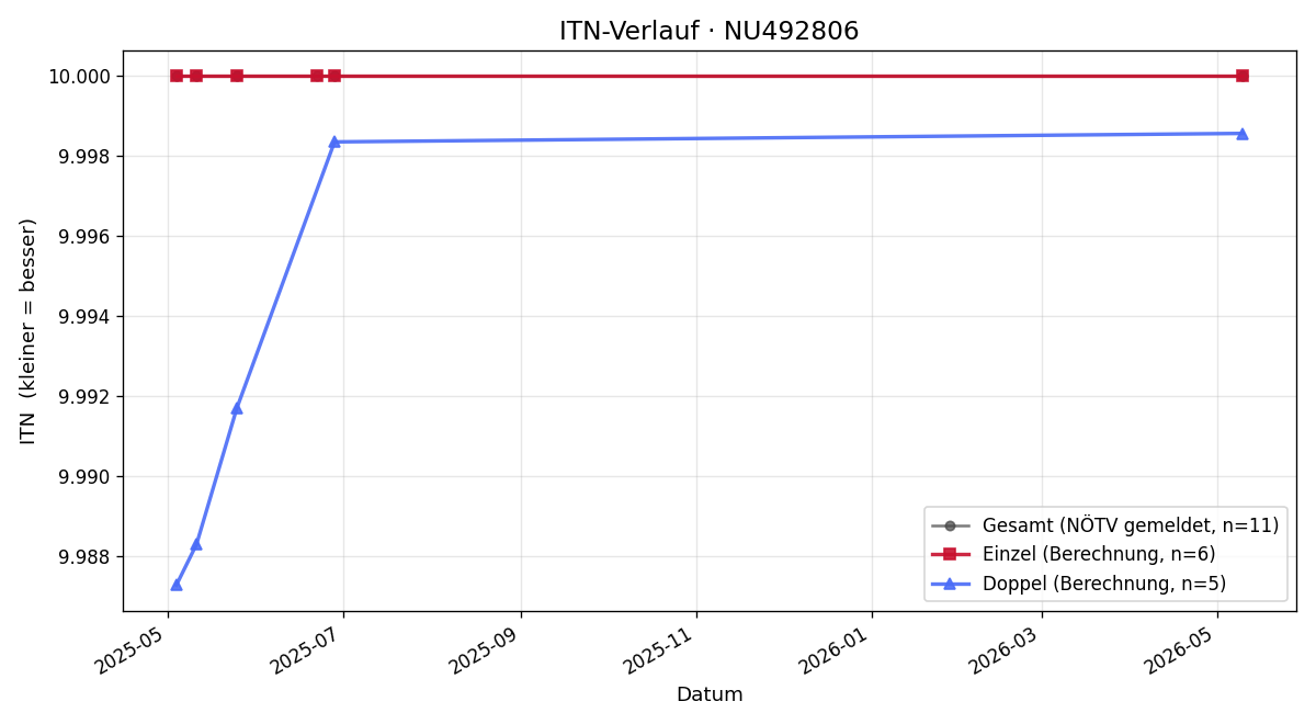 ITN-Verlauf Matteo Steininger