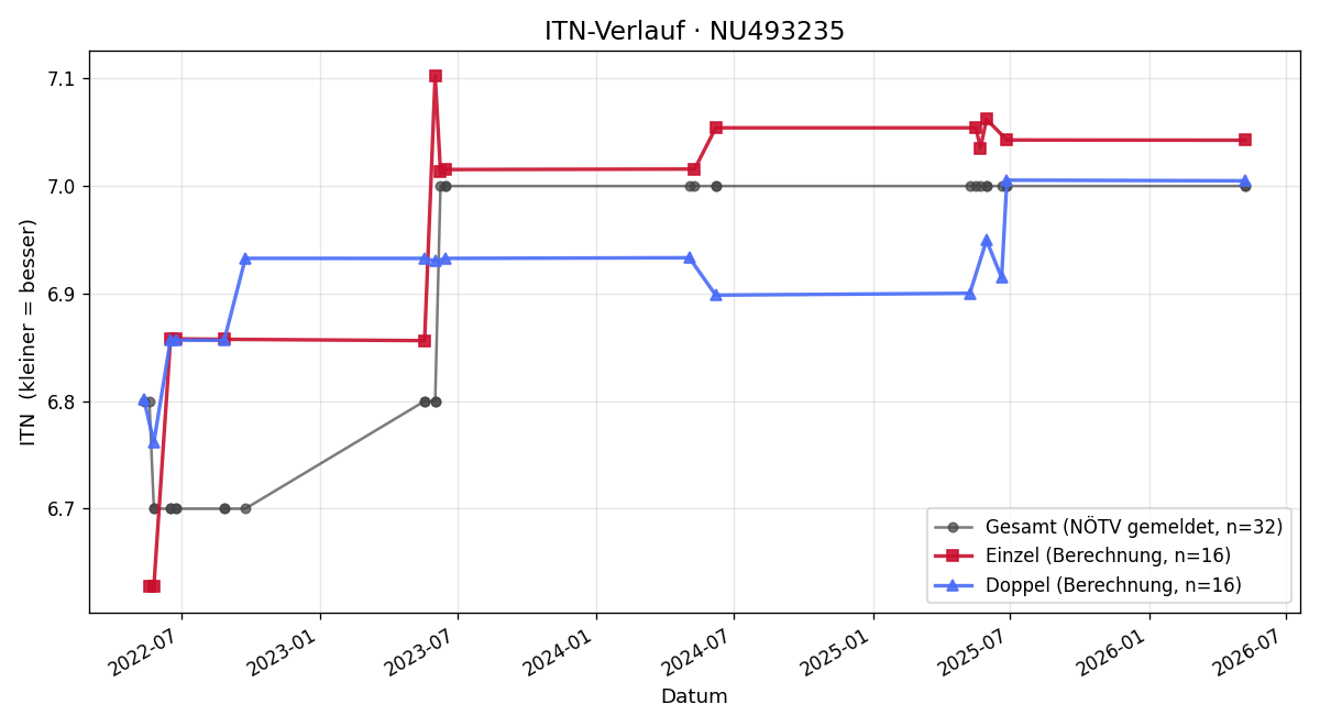 ITN-Verlauf Reinhard Malik