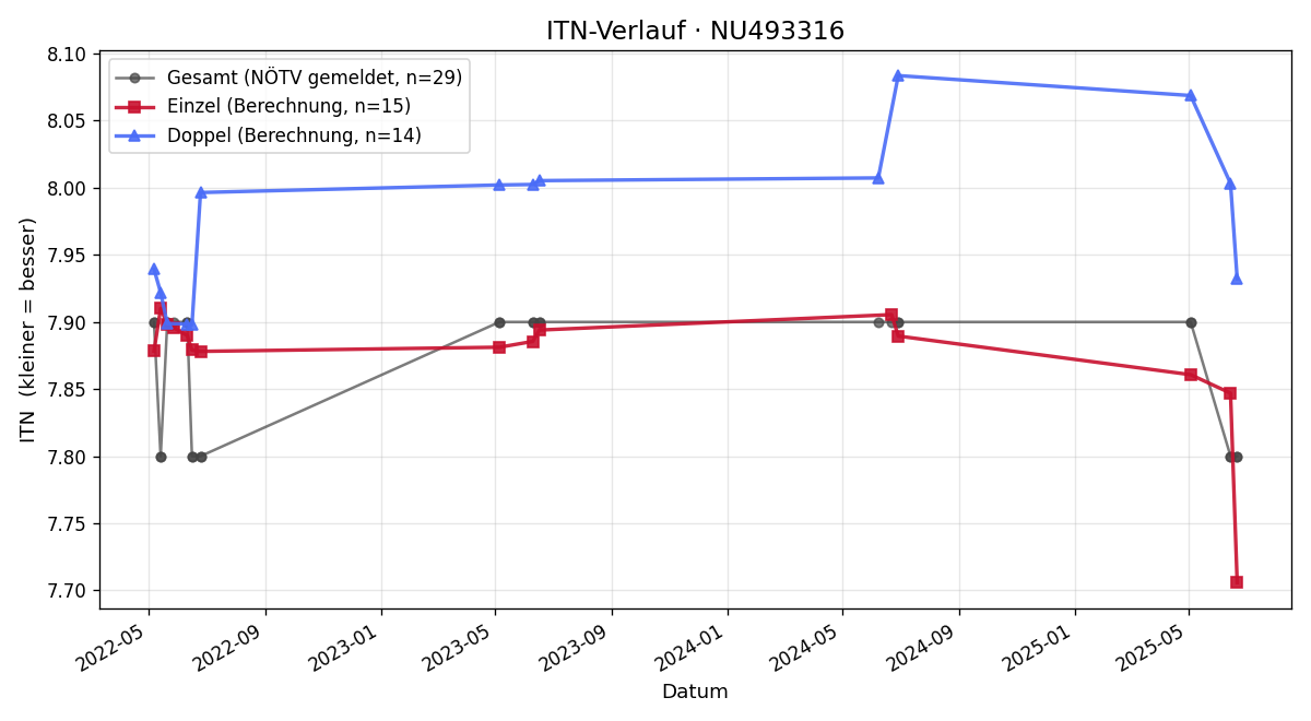 ITN-Verlauf Katharina Prantner