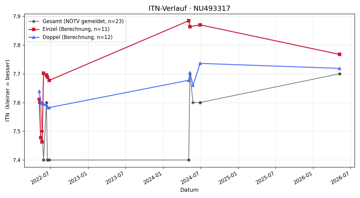 ITN-Verlauf Sarah Bühringer