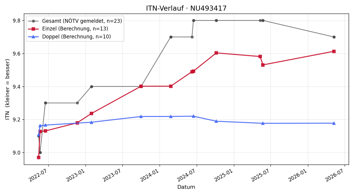 ITN-Verlauf Merima Mujanovic