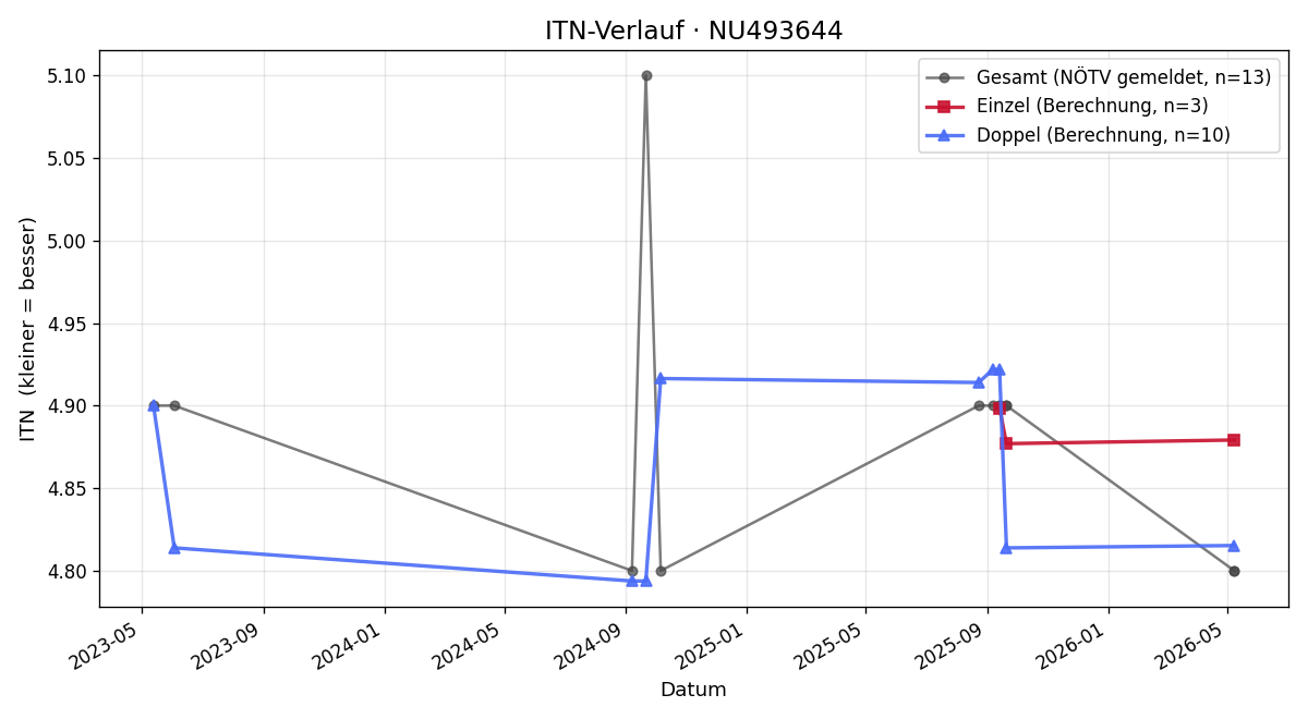 ITN-Verlauf Ulrich Bayer