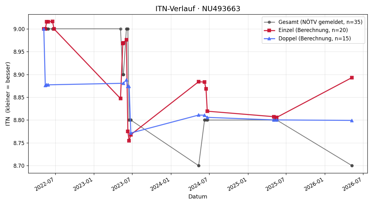 ITN-Verlauf Mathias Büringer