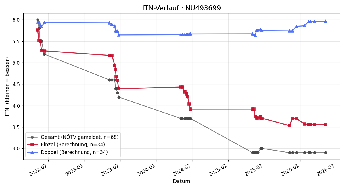 ITN-Verlauf Daniel Peischl