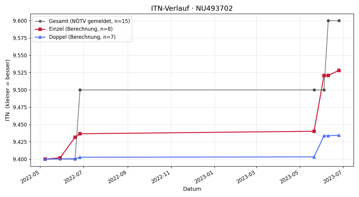ITN-Verlauf Nils Woldrich
