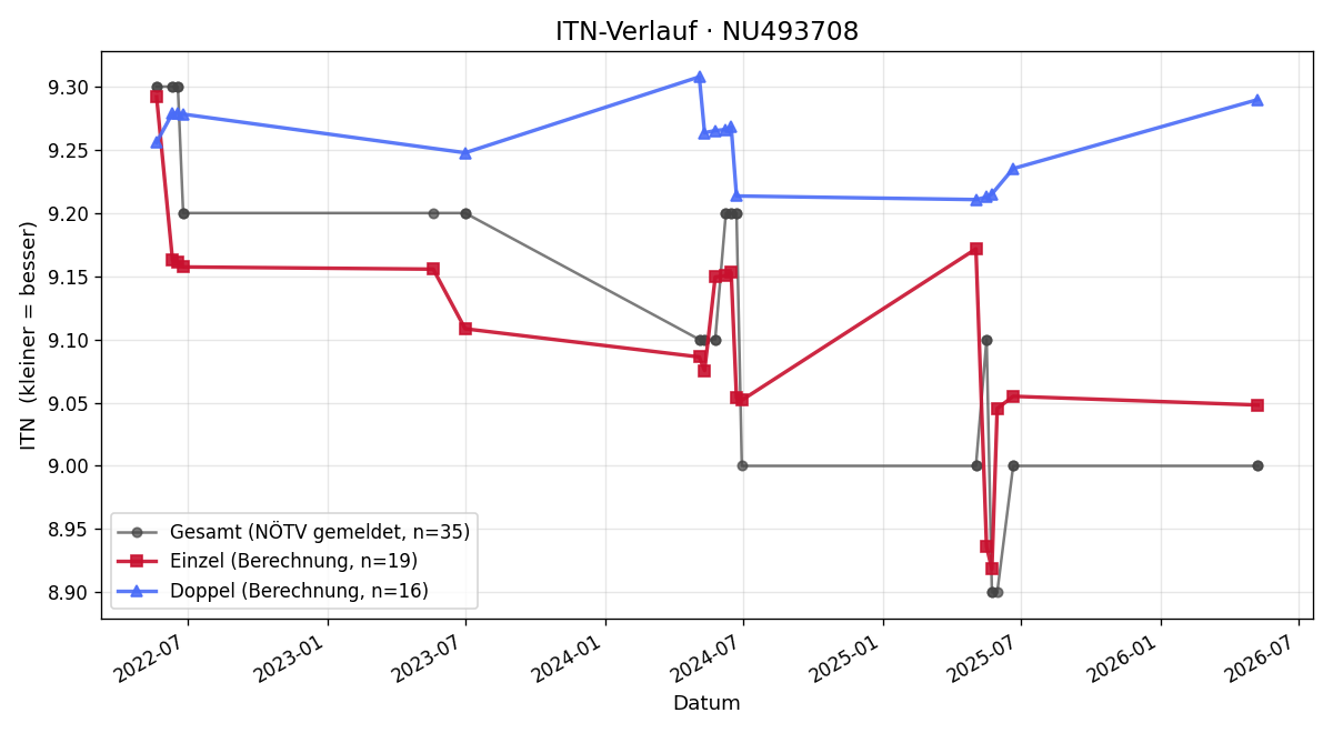 ITN-Verlauf Johanna Hörndler